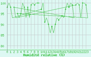 Courbe de l'humidit relative pour Wunstorf