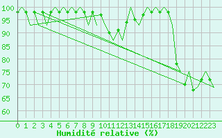 Courbe de l'humidit relative pour Goteborg / Landvetter