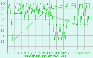 Courbe de l'humidit relative pour Ingolstadt
