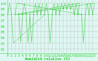 Courbe de l'humidit relative pour Borlange