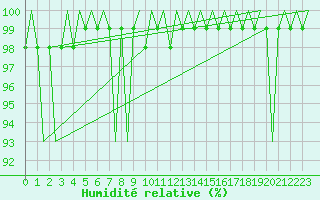 Courbe de l'humidit relative pour Buechel