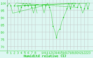 Courbe de l'humidit relative pour Altenstadt