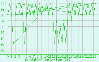 Courbe de l'humidit relative pour Laupheim