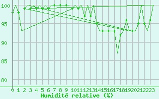 Courbe de l'humidit relative pour Aalborg