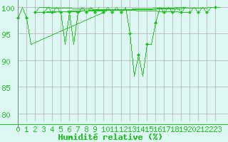 Courbe de l'humidit relative pour Bratislava Ivanka