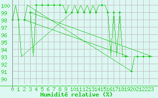 Courbe de l'humidit relative pour Erfurt-Bindersleben