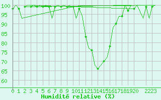 Courbe de l'humidit relative pour Laupheim