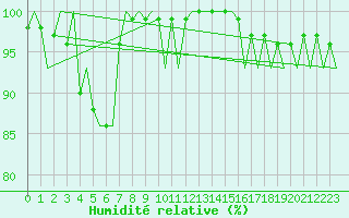 Courbe de l'humidit relative pour Umea Flygplats