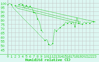 Courbe de l'humidit relative pour Bilbao (Esp)