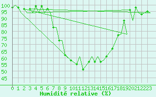 Courbe de l'humidit relative pour Locarno-Magadino