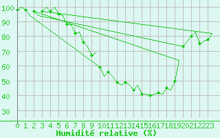 Courbe de l'humidit relative pour Eindhoven (PB)