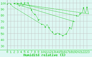 Courbe de l'humidit relative pour Saarbruecken / Ensheim