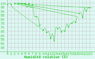 Courbe de l'humidit relative pour Bilbao (Esp)