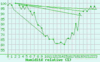 Courbe de l'humidit relative pour Nis