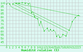 Courbe de l'humidit relative pour Cork Airport