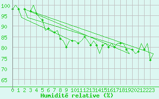Courbe de l'humidit relative pour Leeuwarden
