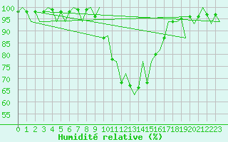 Courbe de l'humidit relative pour Menorca / Mahon