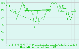 Courbe de l'humidit relative pour Bilbao (Esp)