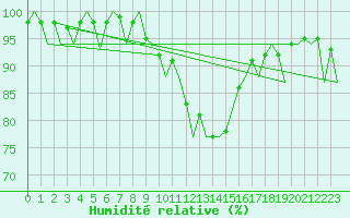 Courbe de l'humidit relative pour Gerona (Esp)