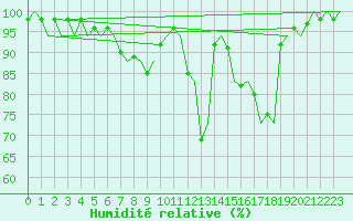 Courbe de l'humidit relative pour Zurich-Kloten