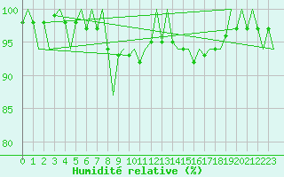 Courbe de l'humidit relative pour Valley