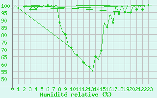 Courbe de l'humidit relative pour Locarno-Magadino