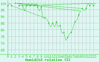 Courbe de l'humidit relative pour Pisa / S. Giusto