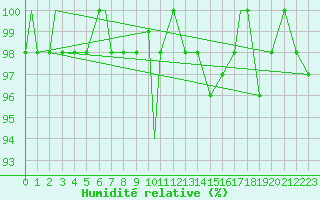 Courbe de l'humidit relative pour Iguazu Aerodrome