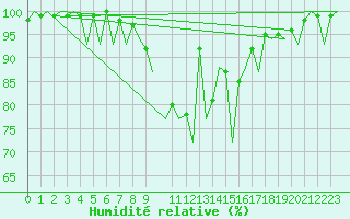Courbe de l'humidit relative pour Saarbruecken / Ensheim