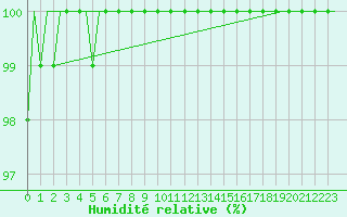 Courbe de l'humidit relative pour Helsinki-Vantaa