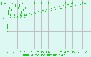 Courbe de l'humidit relative pour Luxembourg (Lux)