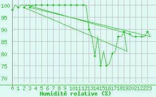 Courbe de l'humidit relative pour Belfast / Aldergrove Airport