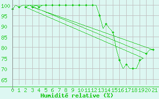 Courbe de l'humidit relative pour Cayenne / Rochambeau