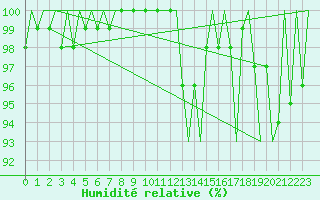 Courbe de l'humidit relative pour Hahn