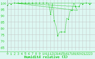 Courbe de l'humidit relative pour Gerona (Esp)