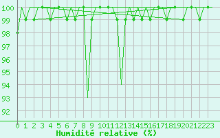 Courbe de l'humidit relative pour Eindhoven (PB)