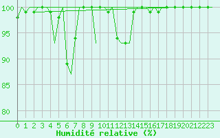 Courbe de l'humidit relative pour Kristiansand / Kjevik