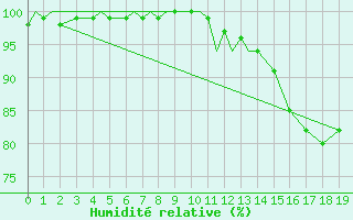 Courbe de l'humidit relative pour Moncton, N. B.