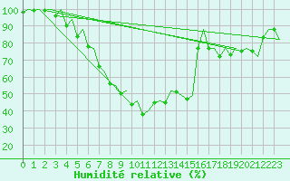 Courbe de l'humidit relative pour Genve (Sw)