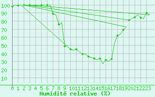 Courbe de l'humidit relative pour Burgos (Esp)