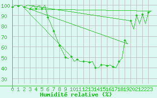 Courbe de l'humidit relative pour Lodz