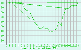 Courbe de l'humidit relative pour Vrsac