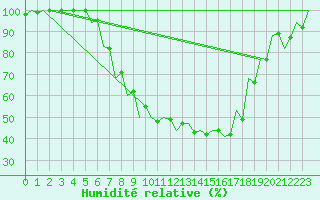 Courbe de l'humidit relative pour Srmellk International Airport