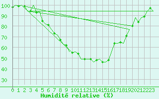 Courbe de l'humidit relative pour Rotterdam Airport Zestienhoven