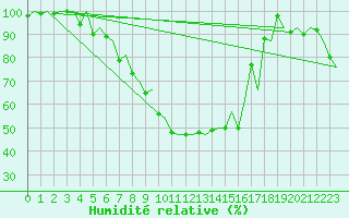 Courbe de l'humidit relative pour Ostersund / Froson