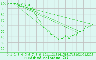 Courbe de l'humidit relative pour Eindhoven (PB)