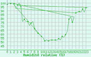 Courbe de l'humidit relative pour Woensdrecht