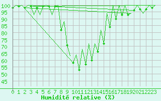 Courbe de l'humidit relative pour Bacau