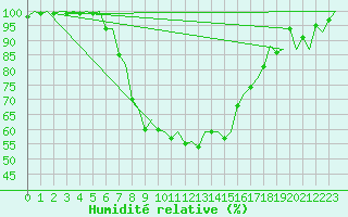 Courbe de l'humidit relative pour Helsinki-Vantaa