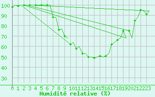 Courbe de l'humidit relative pour Milan (It)